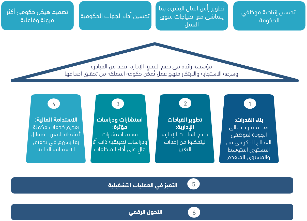 ركائز استراتيجية المعهد 2024